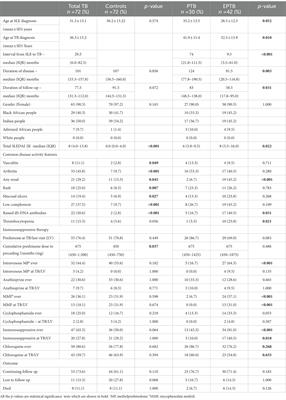 Tuberculosis remains a major burden in systemic lupus erythematosus patients in Durban, South Africa